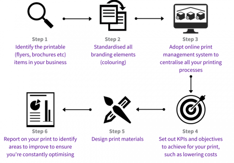 Six Steps to better print management